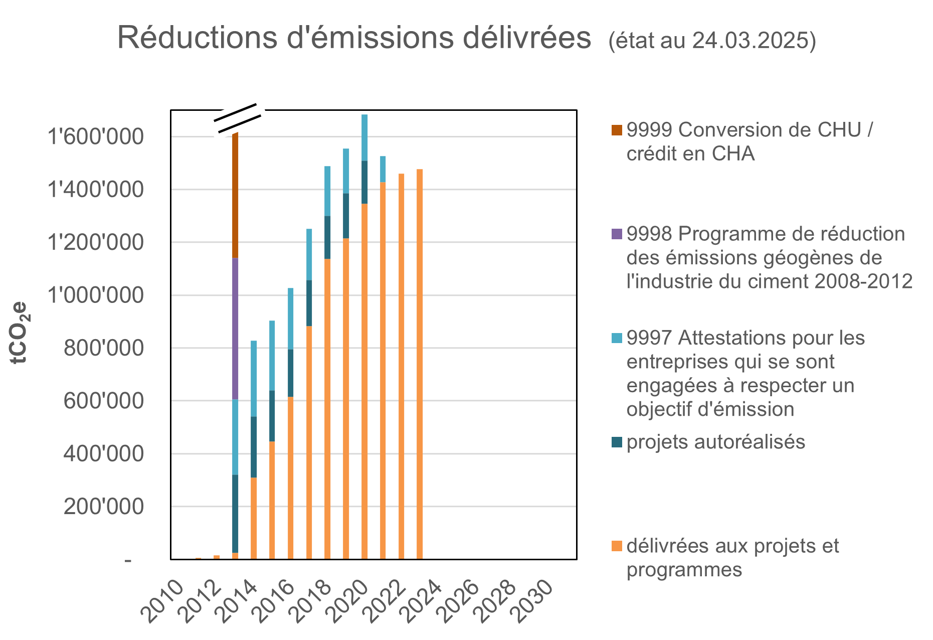 Réductions d'émission délivrées état au 25.03.2024.PNG